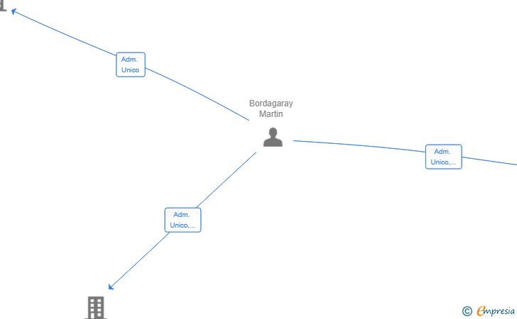 Vinculaciones societarias de MARTINBORDAGARAY SL
