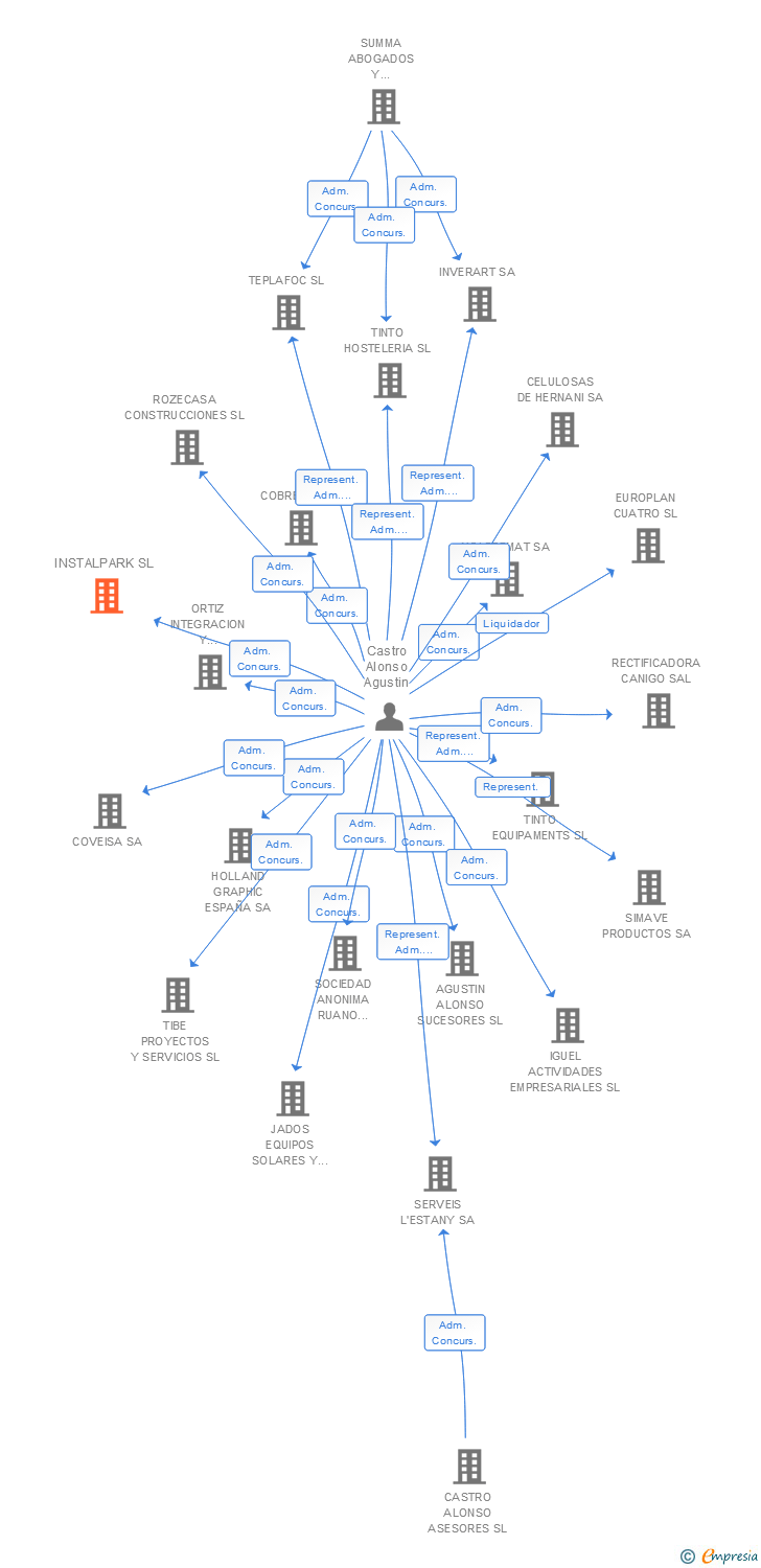 Vinculaciones societarias de INSTALPARK SL