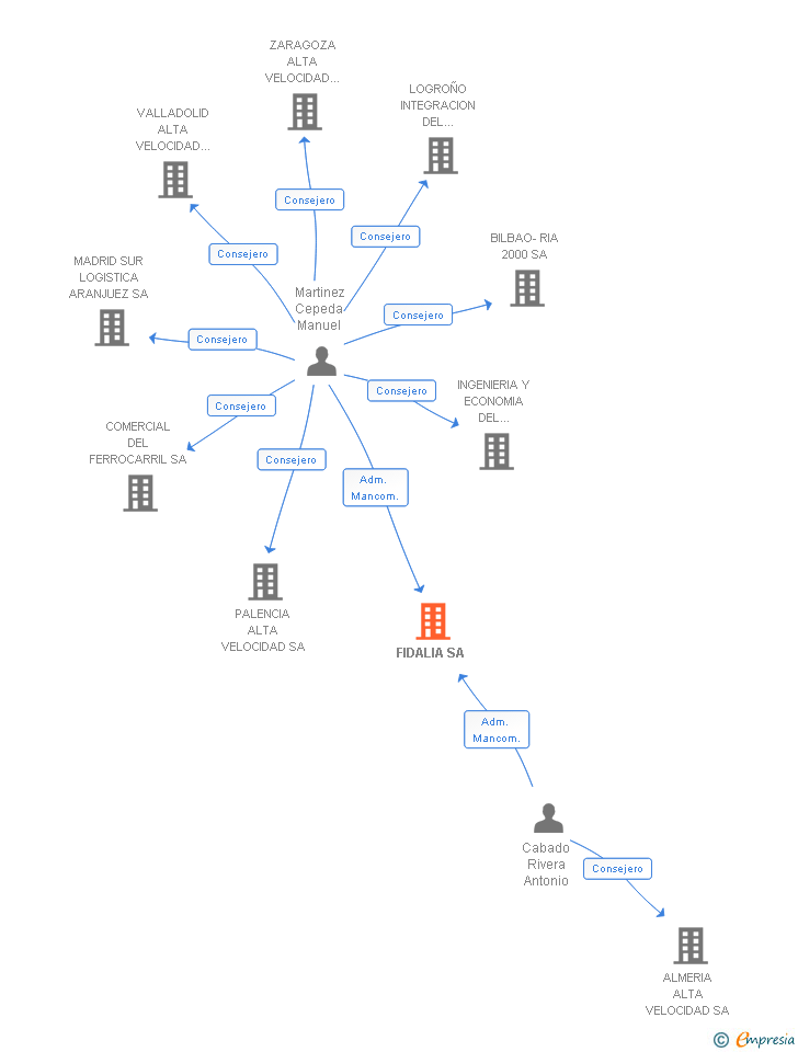 Vinculaciones societarias de FIDALIA SA