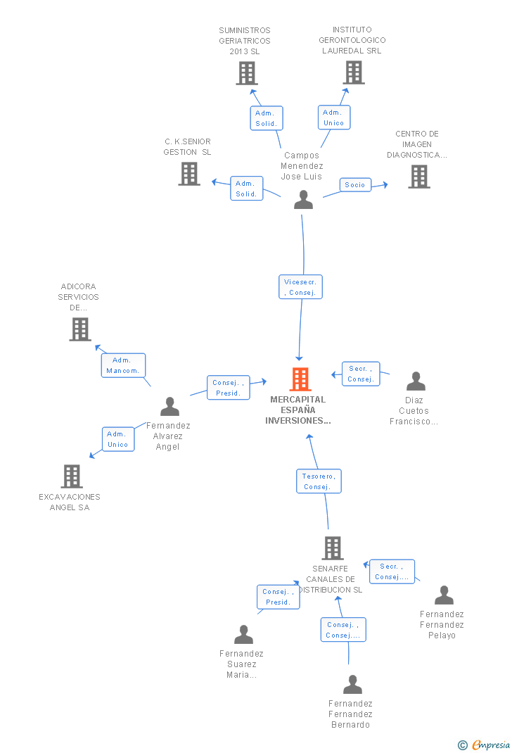 Vinculaciones societarias de MERCAPITAL ESPAÑA INVERSIONES Y COMERCIO SL