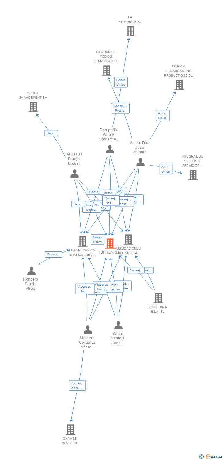 Vinculaciones societarias de ISPREN SL