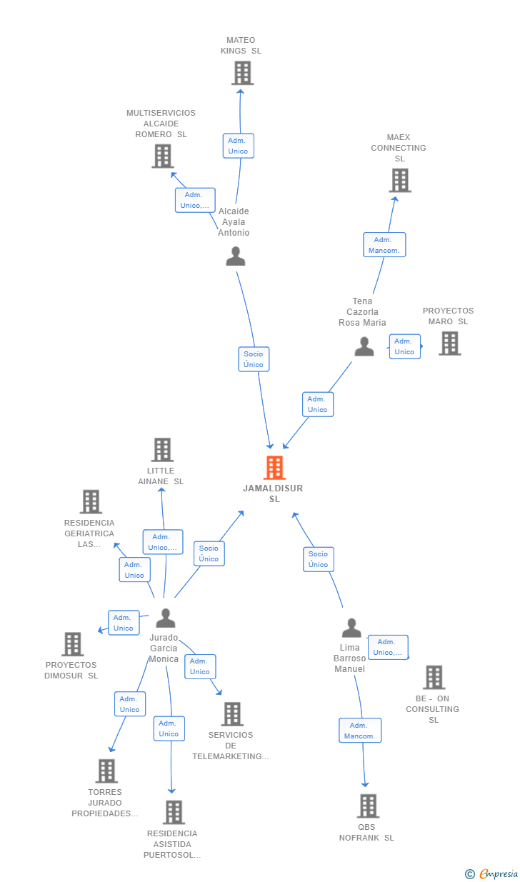 Vinculaciones societarias de JAMALDISUR SL