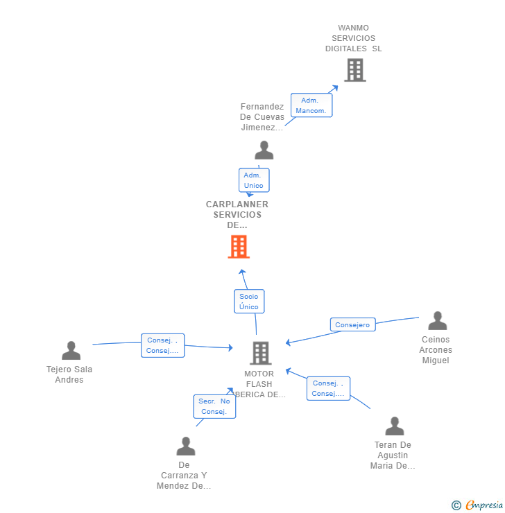 Vinculaciones societarias de CARPLANNER SERVICIOS DE AUTOMOCION SL