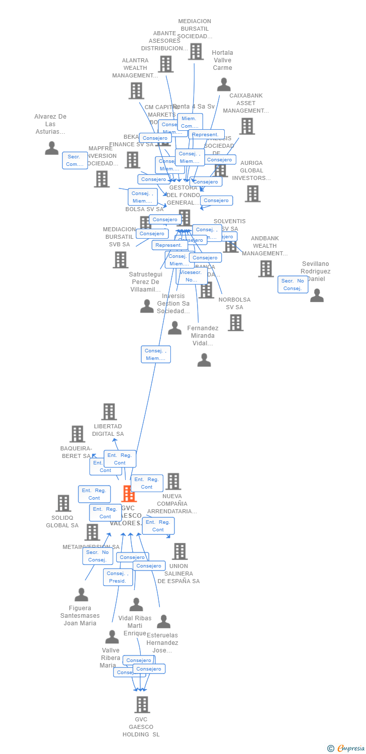Vinculaciones societarias de GVC GAESCO VALORES SV SA