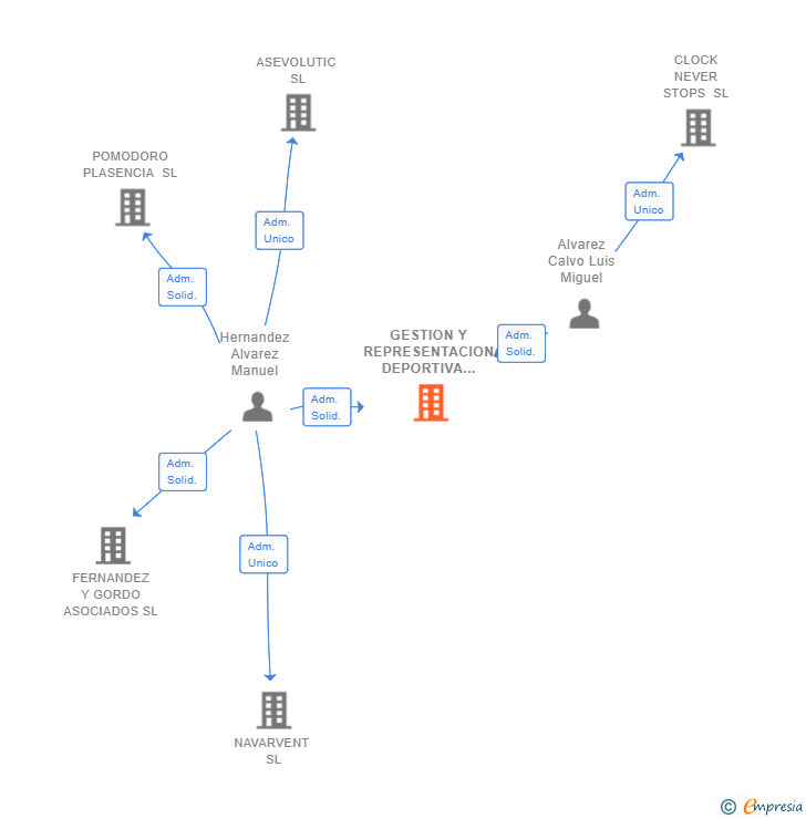 Vinculaciones societarias de GESTION Y REPRESENTACION DEPORTIVA SL