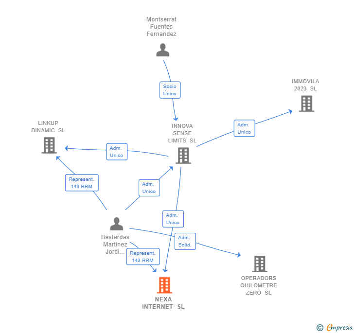 Vinculaciones societarias de NEXA INTERNET SL