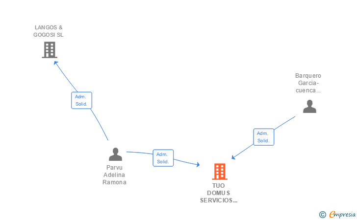 Vinculaciones societarias de TUO DOMUS SERVICIOS INTEGRALES SL