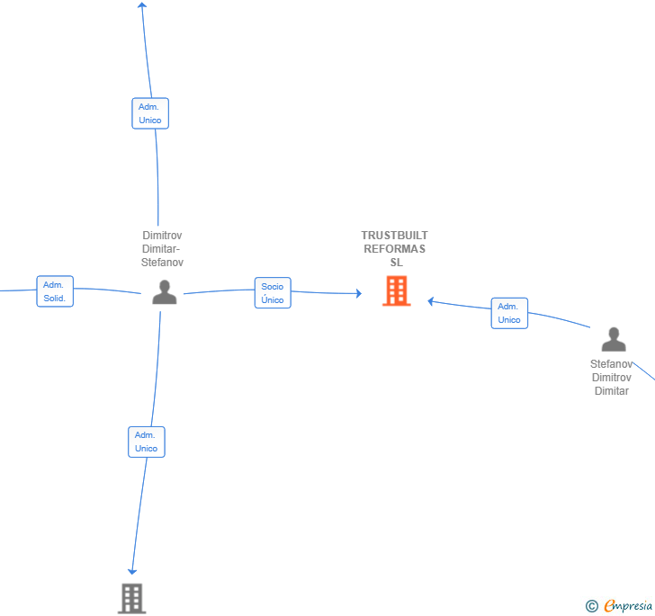 Vinculaciones societarias de TRUSTBUILT REFORMAS SL