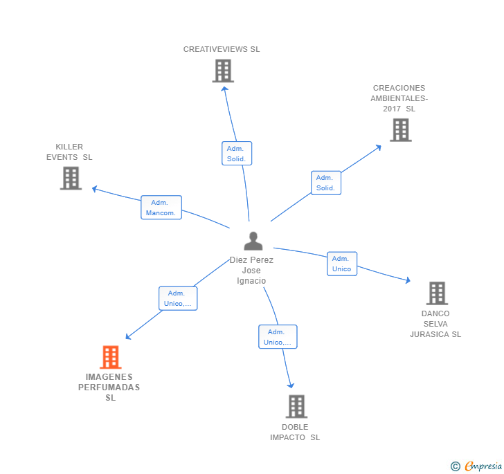 Vinculaciones societarias de IMAGENES PERFUMADAS SL