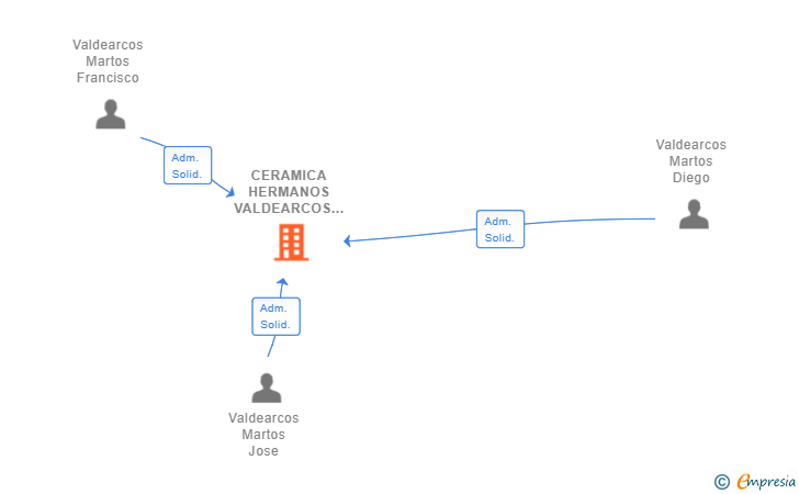 Vinculaciones societarias de CERAMICA HERMANOS VALDEARCOS MARTOS SA
