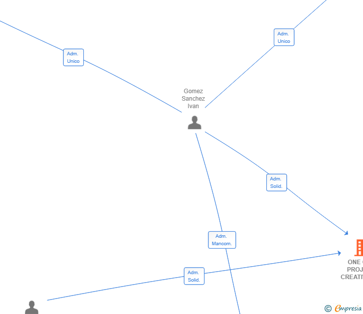 Vinculaciones societarias de ONE OFF PROJECT CREATIVE SL