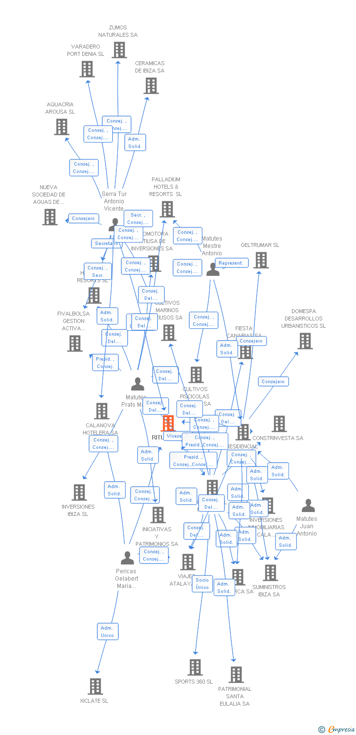 Vinculaciones societarias de RITUSA SA