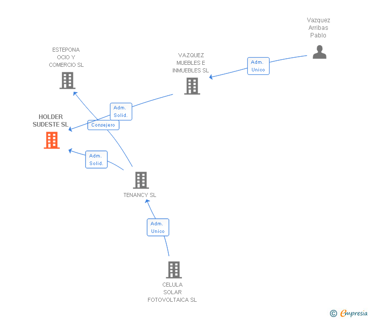 Vinculaciones societarias de HOLDER SUDESTE SL