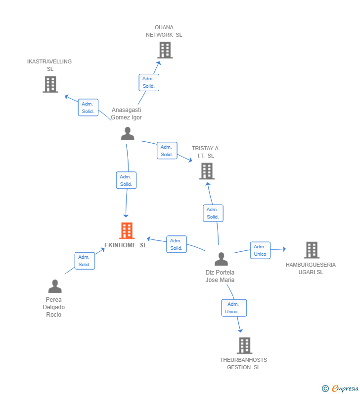 Vinculaciones societarias de EKINHOME SL