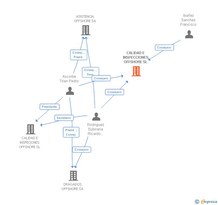 Vinculaciones societarias de CALIDAD E INSPECCIONES OFFSHORE SL