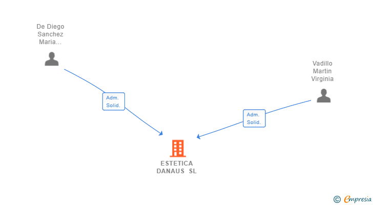Vinculaciones societarias de ESTETICA DANAUS SL