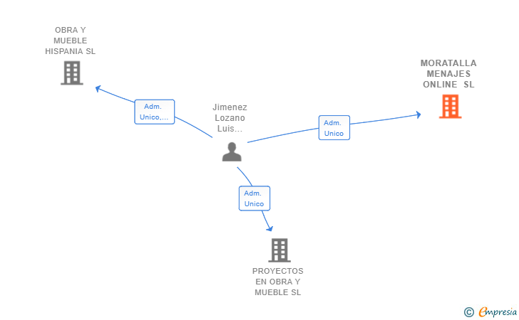 Vinculaciones societarias de MORATALLA MENAJES ONLINE SL