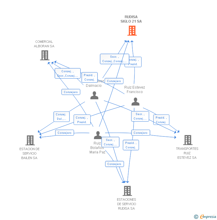 Vinculaciones societarias de RUDISA SIGLO 21 SA