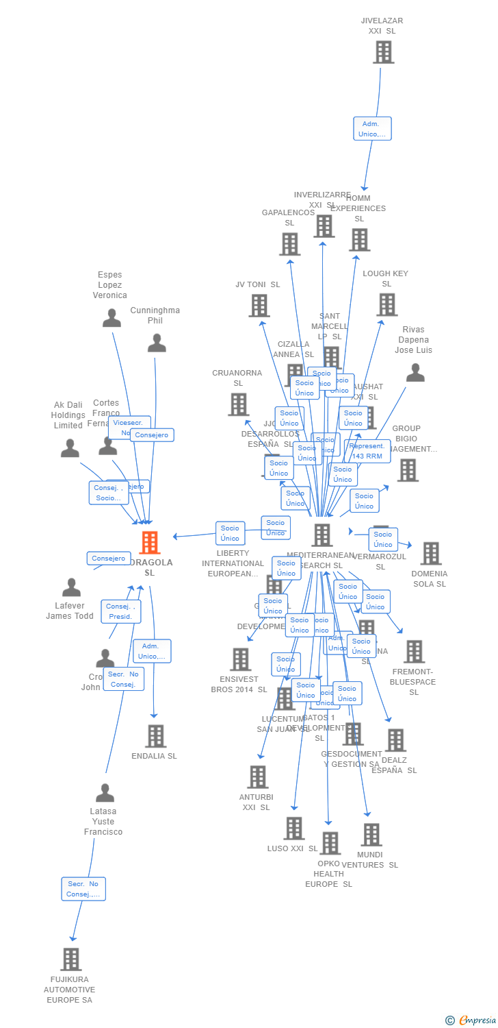 Vinculaciones societarias de FORAGOLA SL
