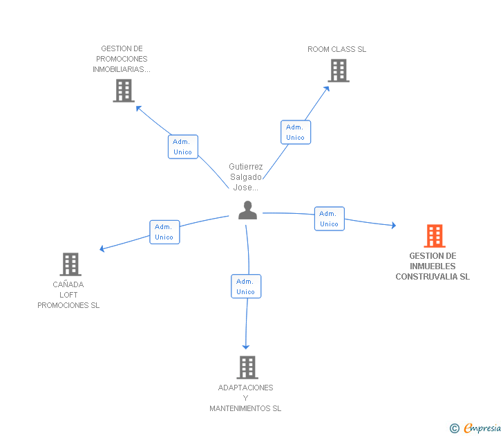 Vinculaciones societarias de GESTION DE INMUEBLES CONSTRUVALIA SL