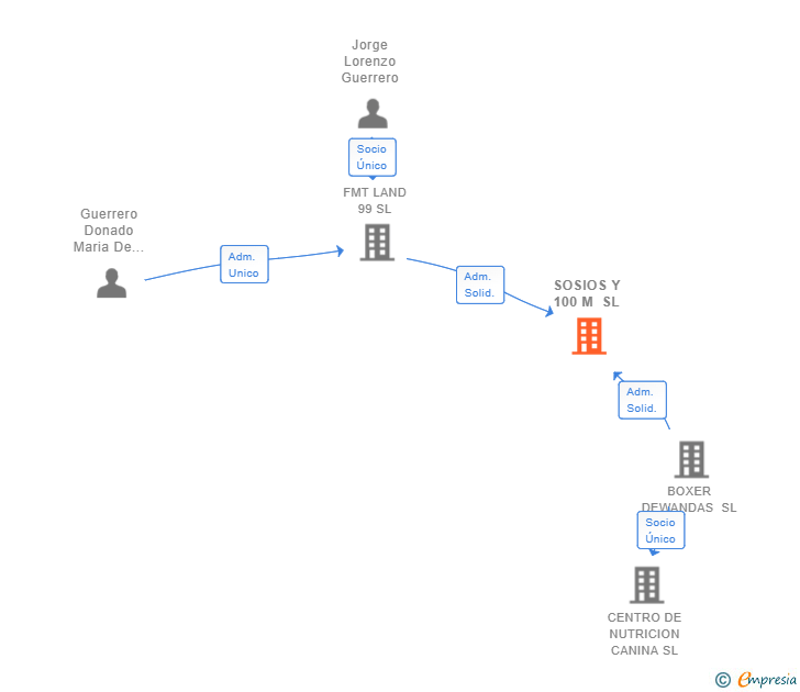 Vinculaciones societarias de SOSIOS Y 100 M SL