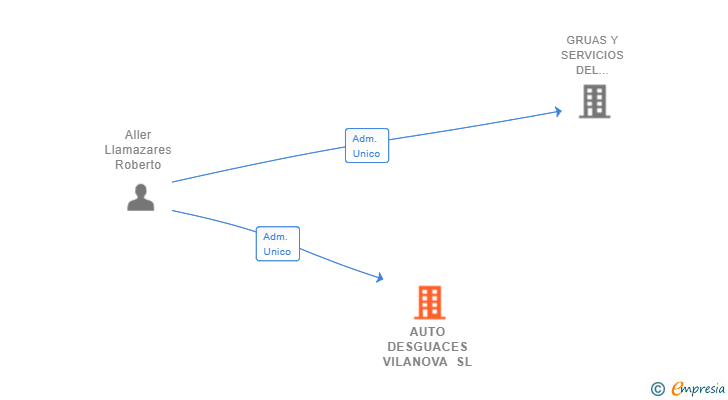 Vinculaciones societarias de AUTO DESGUACES VILANOVA SL
