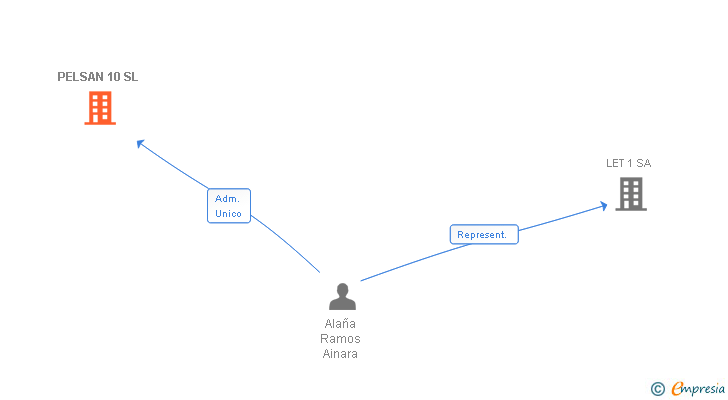 Vinculaciones societarias de PELSAN 10 SL