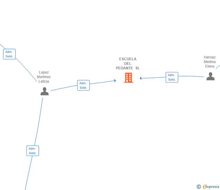 Vinculaciones societarias de ESCUELA DEL PEDANTE SL