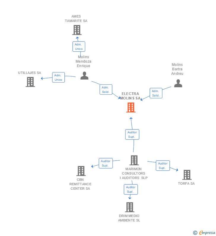 Vinculaciones societarias de ELECTRA MOLINS SA