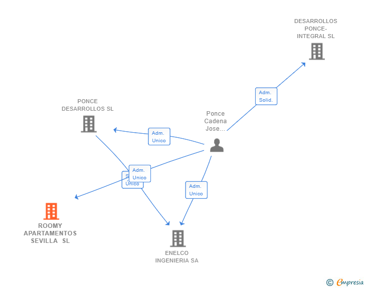 Vinculaciones societarias de ROOMY APARTAMENTOS SEVILLA SL