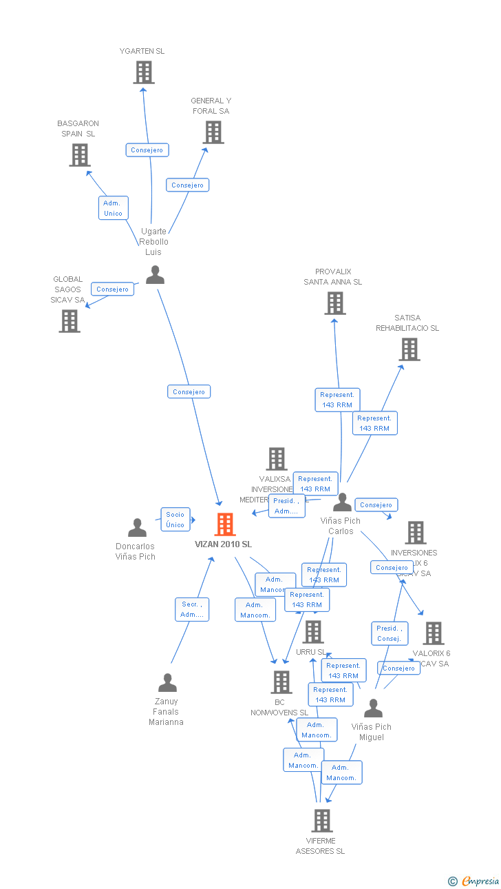 Vinculaciones societarias de VIZAN 2010 SL
