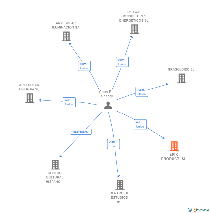 Vinculaciones societarias de EPIK PRODUCT SL