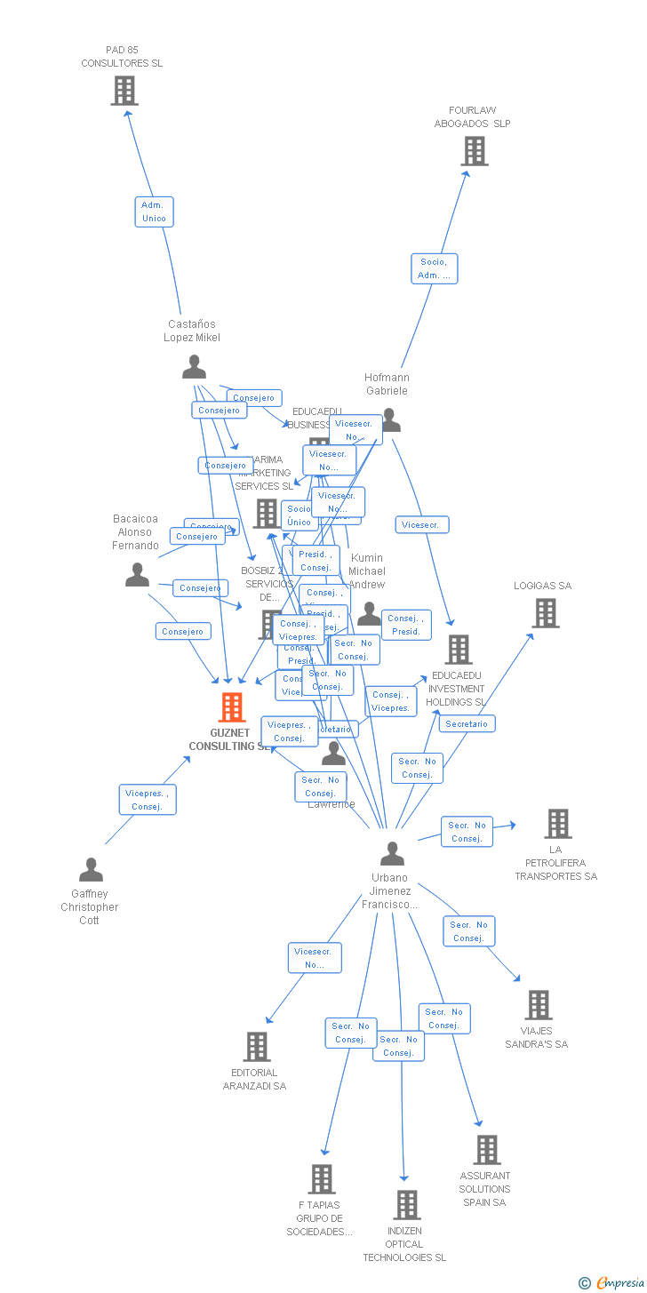 Vinculaciones societarias de GUZNET CONSULTING SL