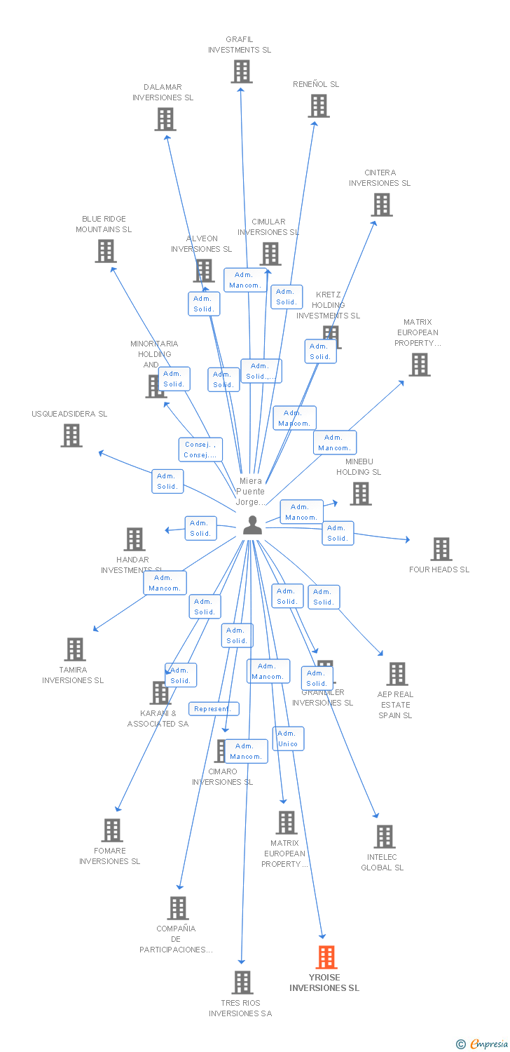 Vinculaciones societarias de YROISE INVERSIONES SL