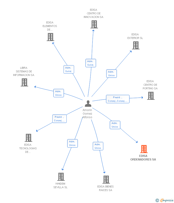 Vinculaciones societarias de EDISA ORDENADORES SA