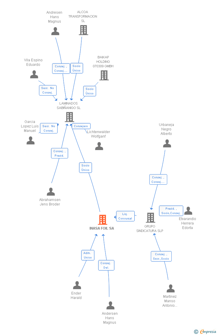Vinculaciones societarias de INASA FOIL SA