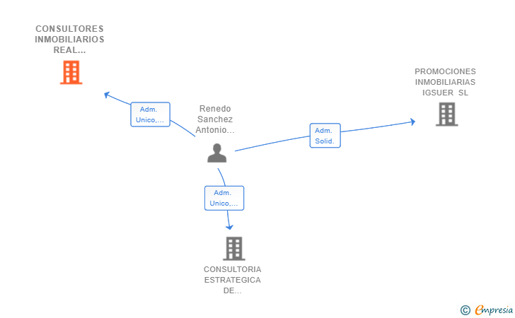 Vinculaciones societarias de CONSULTORES INMOBILIARIOS REAL ESTATE GROUP SL