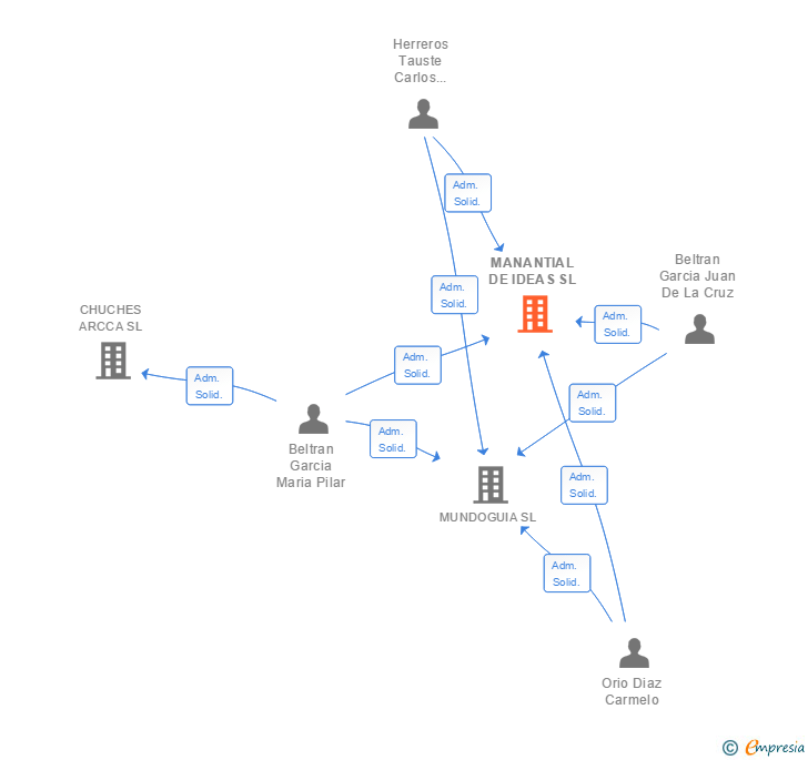 Vinculaciones societarias de MANANTIAL DE IDEAS SL