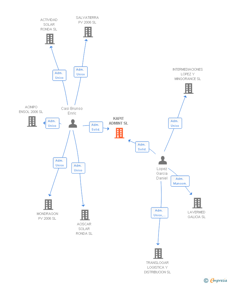 Vinculaciones societarias de KAPIT ADMINT SL