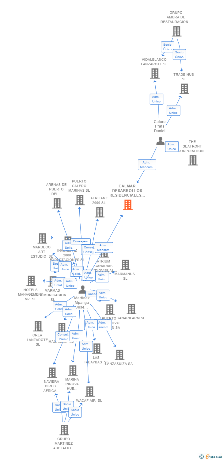 Vinculaciones societarias de CALMAR DESARROLLOS RESIDENCIALES SL