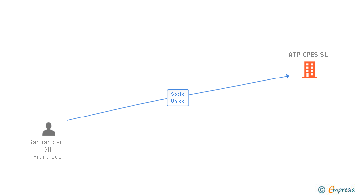 Vinculaciones societarias de ATP CPES SL