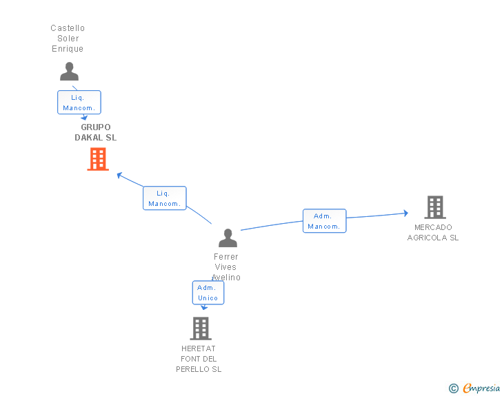 Vinculaciones societarias de GRUPO DAKAL SL