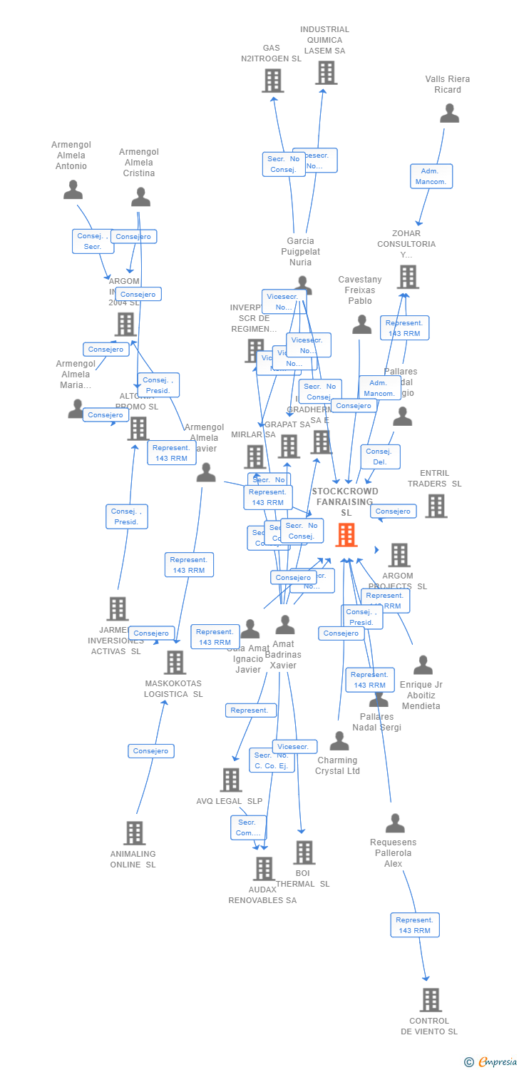 Vinculaciones societarias de STOCKCROWD FANRAISING SL