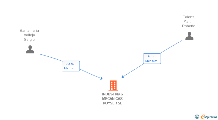 Vinculaciones societarias de INDUSTRIAS MECANICAS ROYSER SL