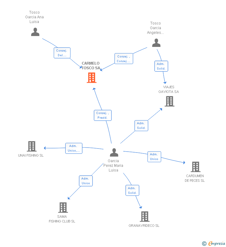 Vinculaciones societarias de CARMELO TOSCO SA