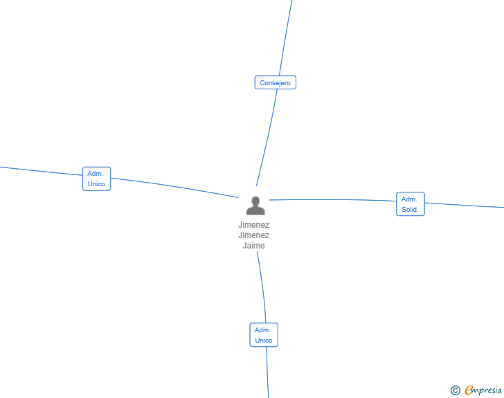 Vinculaciones societarias de REFORMAS ANDURIÑA SL