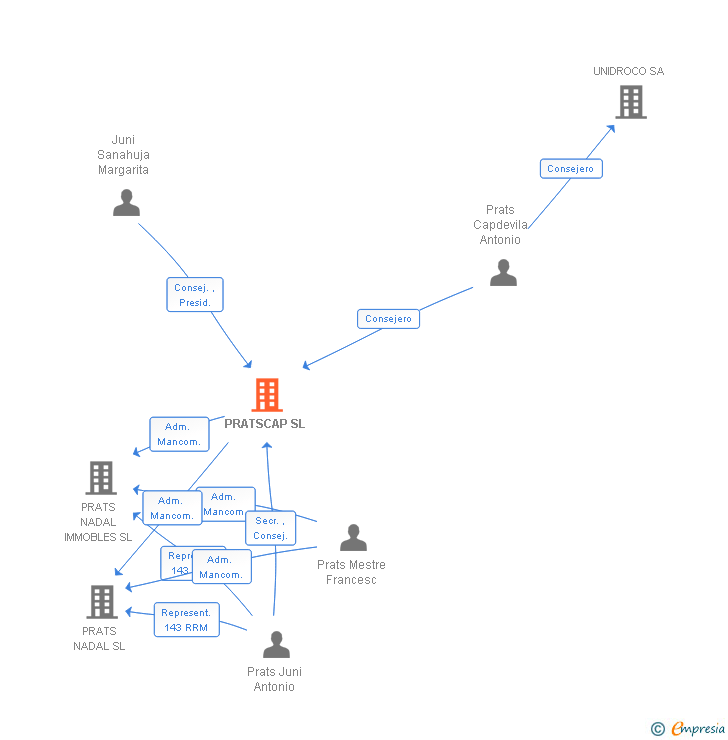 Vinculaciones societarias de PRATSCAP SL