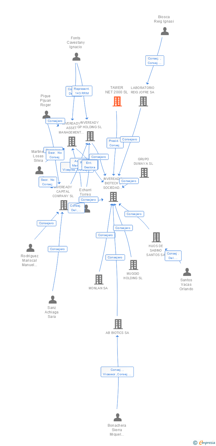 Vinculaciones societarias de TAWER NET 2000 SL