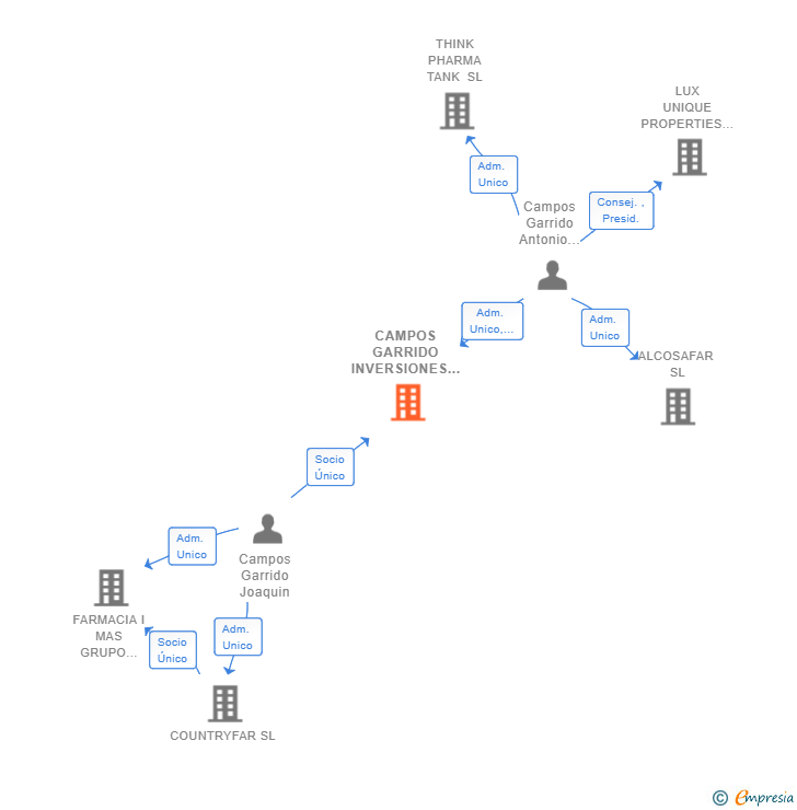Vinculaciones societarias de CAMPOS GARRIDO INVERSIONES SL