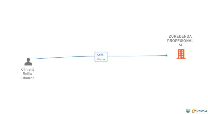 Vinculaciones societarias de ZUREDENDA PROFESIONAL SL